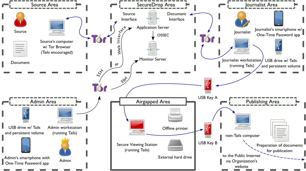SecureDrop architecture overview diagram