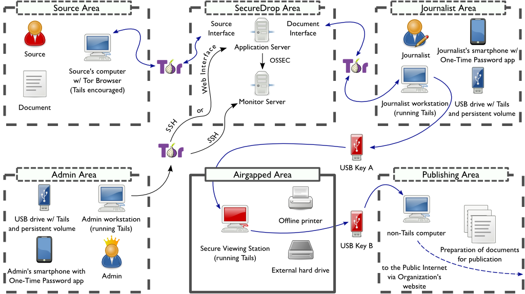SecureDrop architecture overview diagram