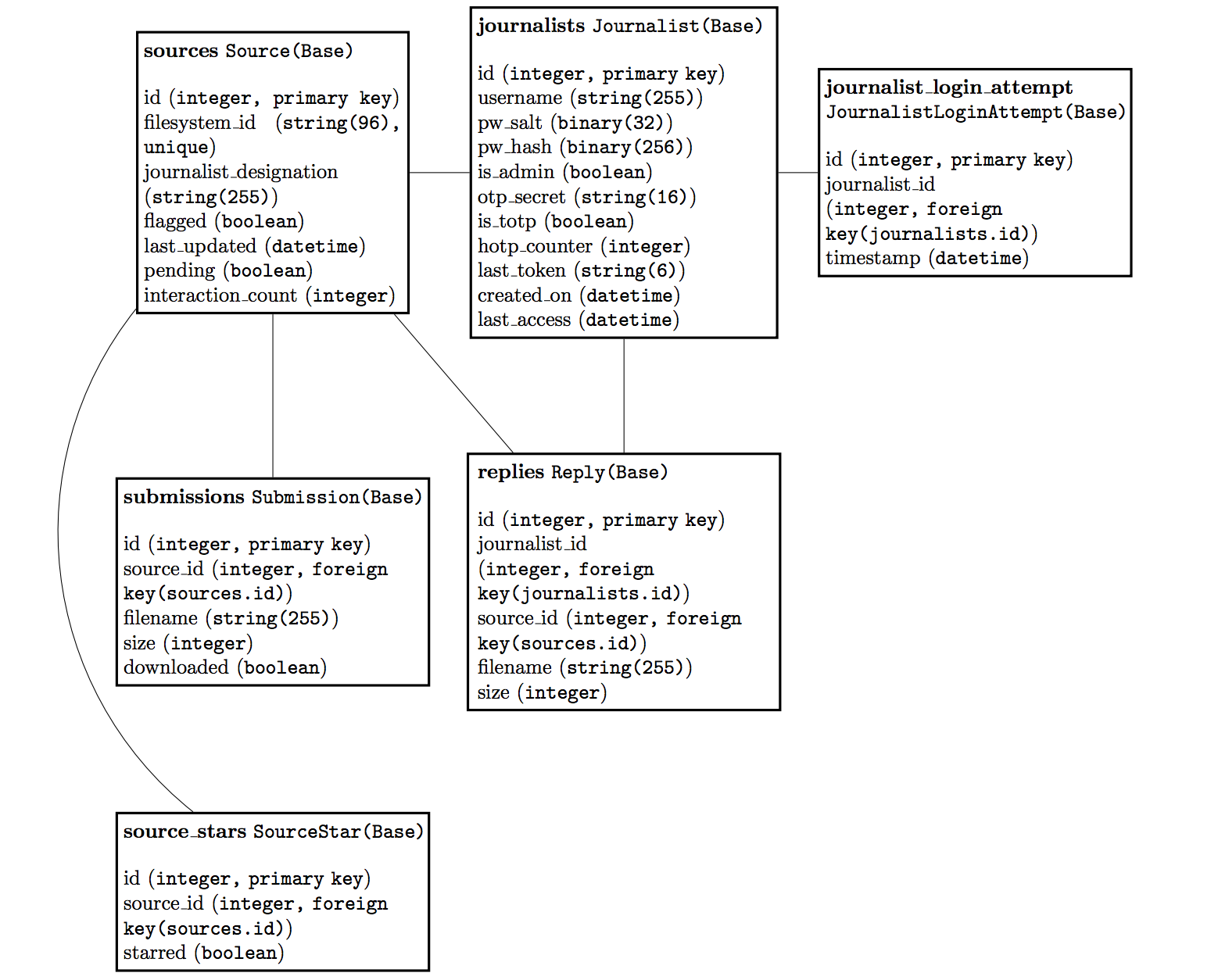 ../_images/securedrop-database.png